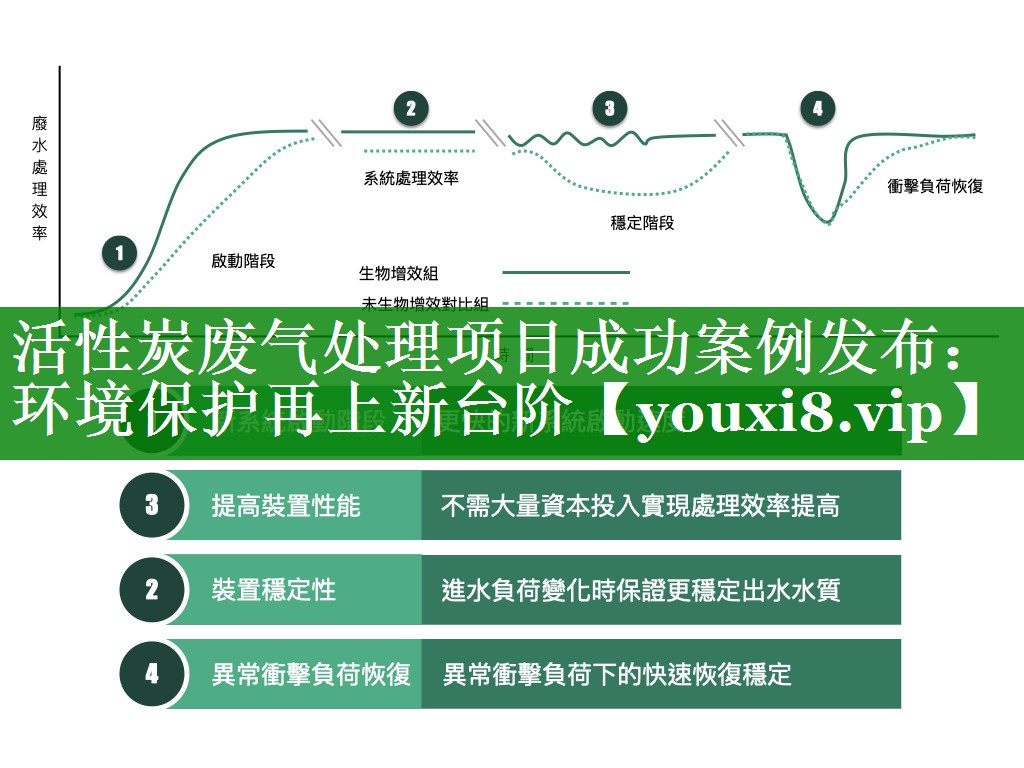 活性炭废气处理项目成功案例发布：环境保护再上新台阶